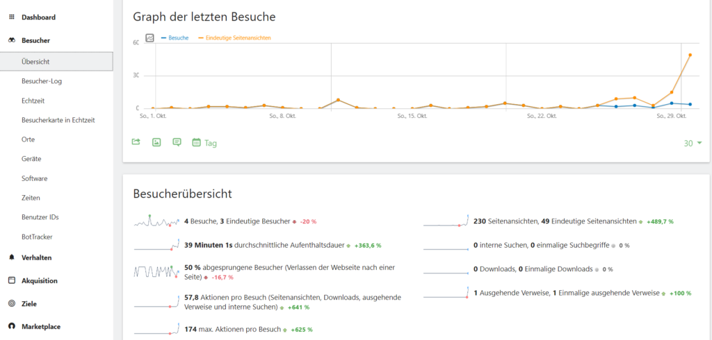 Webanalyse-as-a-Service Website Analyse Optimierung Aufrufe